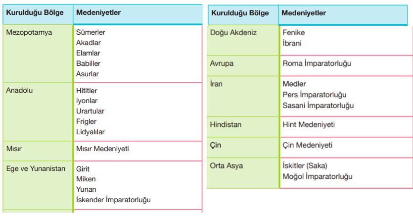 İlk Çağ Medeniyetleri uygarlıkları tablosu listesi nelerdir