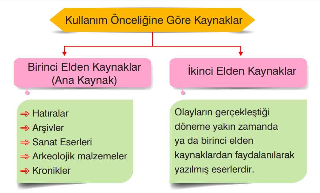 Kullanım Önceliğine Göre Tarihin Kaynakları