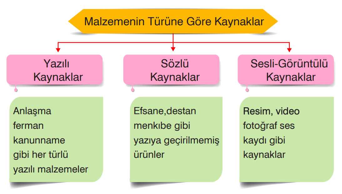 Malzemenin Türüne Göre Tarihin Kaynakları