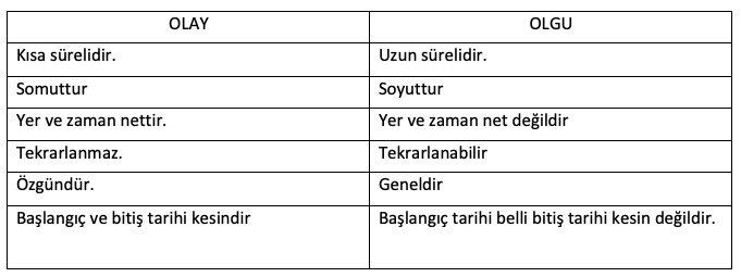 olay ve olgu arasındaki farkı nelerdir ilişkisi tablo halinde