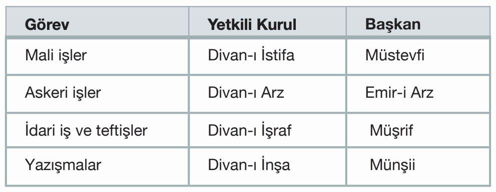 Anadolu Selçuklularında Divan Teşkilatı